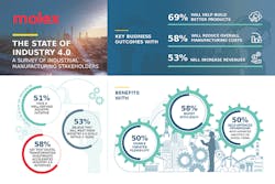 Molex-Industry-4.0-Survey-Infographic-600 Molex-Industry-4.0-Survey-Infographic-600