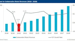 Forecast-for-Collaborative-Robot-Revenues-2018-2028-002-sb