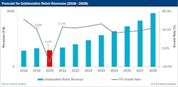 Forecast-for-Collaborative-Robot-Revenues-2018-2028-002-sb Forecast-for-Collaborative-Robot-Revenues-2018-2028-002-sb