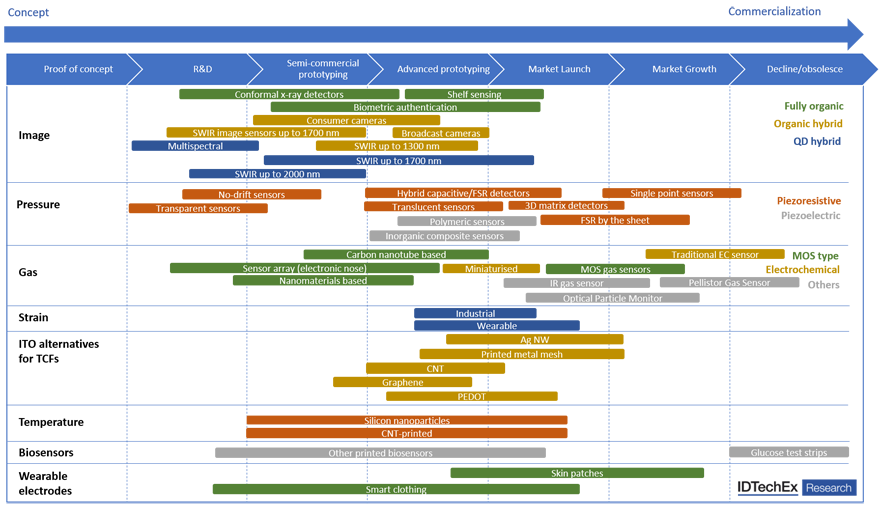 1660253758509 Printedsensorschartv2sb