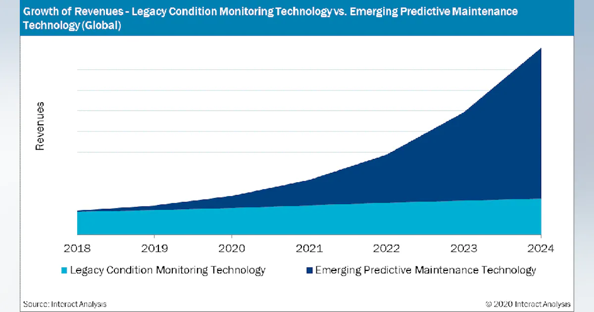 Repair Rates Insight Visualization Predictive maintenance is growing exponentially says Interact Analysis ...