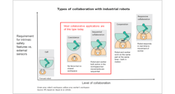 Scheme-types-of-collaboration-with-industrial-robots-sb Scheme-types-of-collaboration-with-industrial-robots-sb