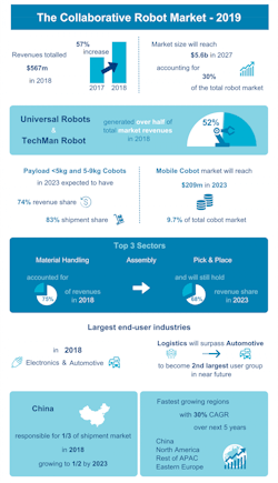 Collaborative-Robot-Market-2019-Infographic-sb2 Collaborative-Robot-Market-2019-Infographic-sb2