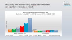 Personal-Service-Robots-Values-2017-2022-WR2019-graph-700 Personal-Service-Robots-Values-2017-2022-WR2019-graph-700