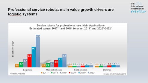 tragt kontakt Mudret Service robots worth $12.9 billion says IFR | Control Design