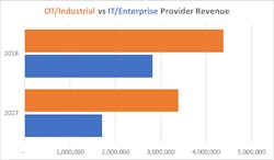 Relative-growth-of-IT-vs-OT-sb Relative-growth-of-IT-vs-OT-sb