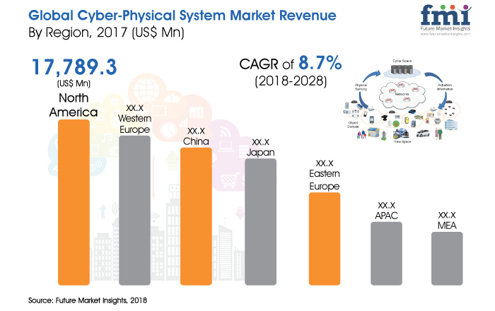 1660254297121 Cyberphysicalsystemmarketfmi