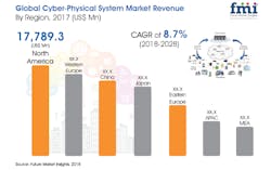 Cyber-Physical-System-Market-fmi Cyber-Physical-System-Market-fmi
