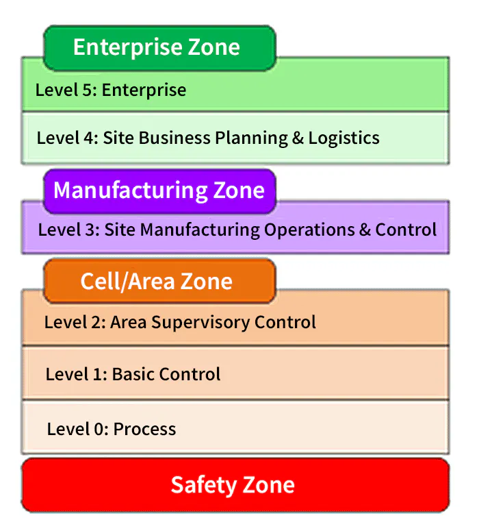 Purdue Control System Model How to hack programmable logic controllers | Control Design