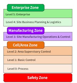 Purdue-model Purdue-model
