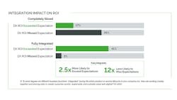 bar-chart-of-integration-impact-on-ROI bar-chart-of-integration-impact-on-ROI