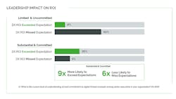 bar-chart-of-leadership-impoact-on-ROI2 bar-chart-of-leadership-impoact-on-ROI2
