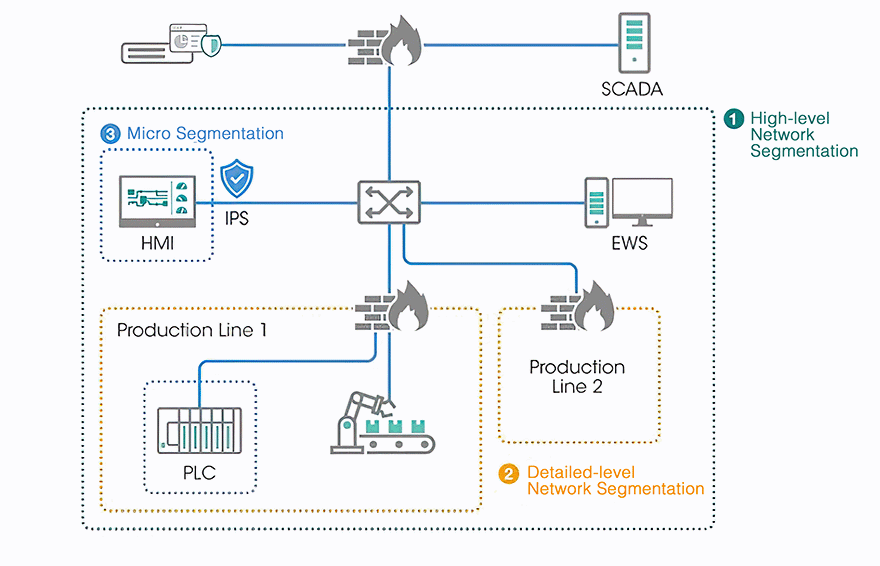 computer-generated-illustration-showing-high-level-detailed-level-micro-segmentation