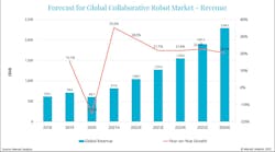 Graph-of-forecast-global-cobot-market-revenue-through-2026