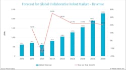 Graph-of-forecast-global-cobot-market-revenue-through-2026 Graph-of-forecast-global-cobot-market-revenue-through-2026