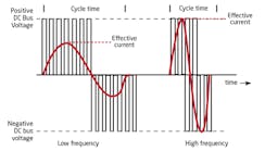Graph-showing-that-the-drive-can-increase-or-decrease-frequency-to-run-the-motor