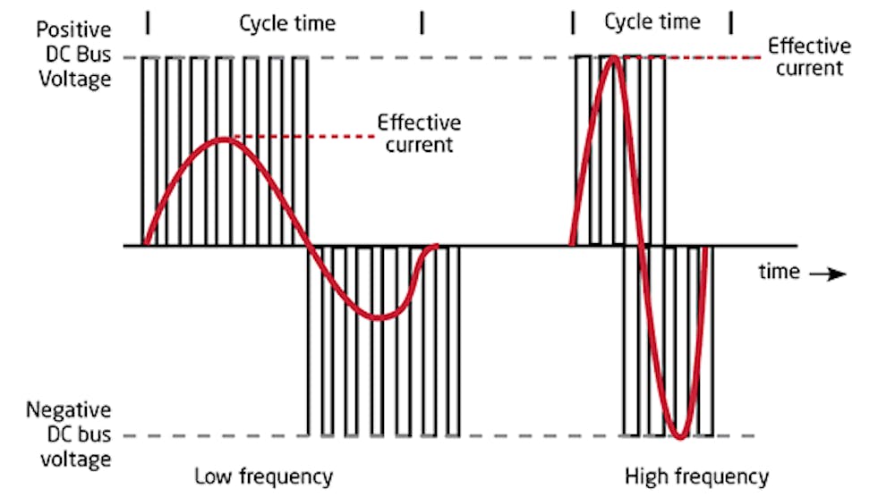 Why do I want to use a VFD? | Control Design