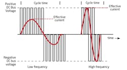 Graph-showing-that-the-drive-can-increase-or-decrease-frequency-to-run-the-motor