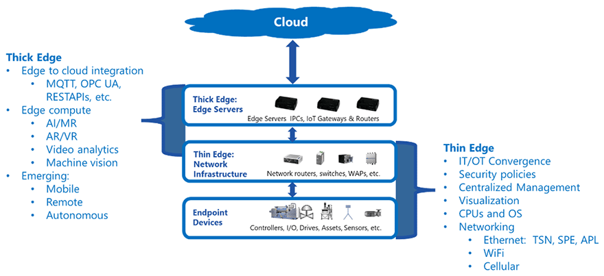 edge-moves-deeper-into-the-IIoT-figure-2