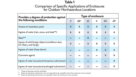 1660317585016 Hazardouslocationsrequirespecialenclosureconsiderationshero