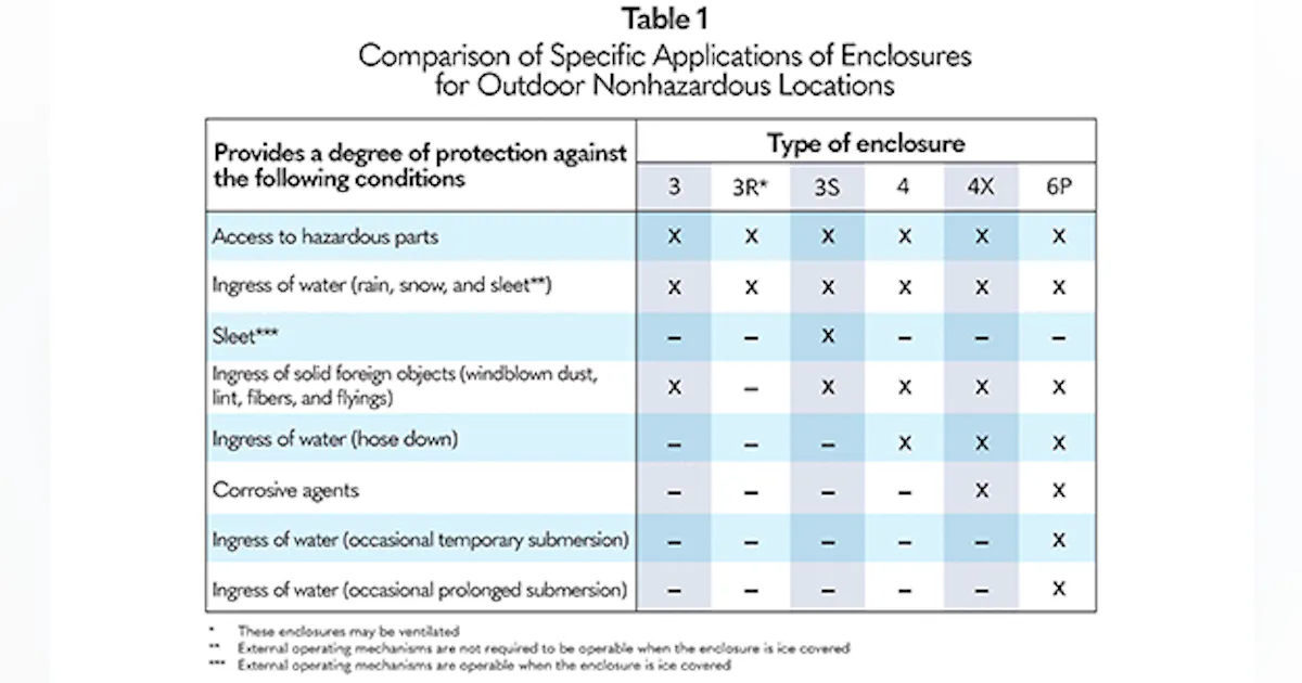 Building Enclosure Classification Nema Enclosure Classification NEMA Enclosure Types | STI Global