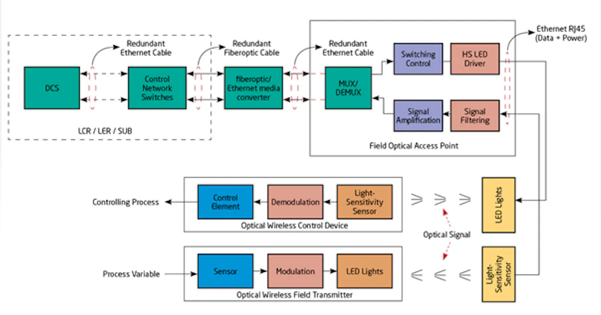 Li Fi System 12 steps to Li-Fi implementation | Control Design