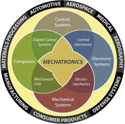 CD1408MechatronicVennDiagram CD1408MechatronicVennDiagram