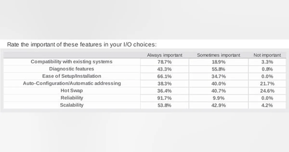 Input/Output: Infographic: How Important Are These Features in Your I/O ...