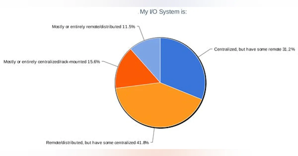 Input/Output: Infographic: What Type(s) of I/O System Do You Use? (2014 ...
