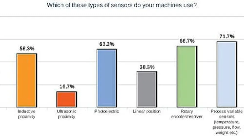 Sensing & Measurement: Infographic: What Types of Sensors Do Your ...