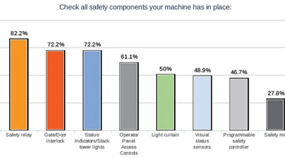 Infographic: Which Safety Components Does Your Machine Have? | Control ...