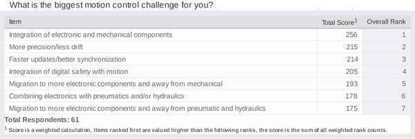 1660319340694 7biggestmotioncontrolchallenge