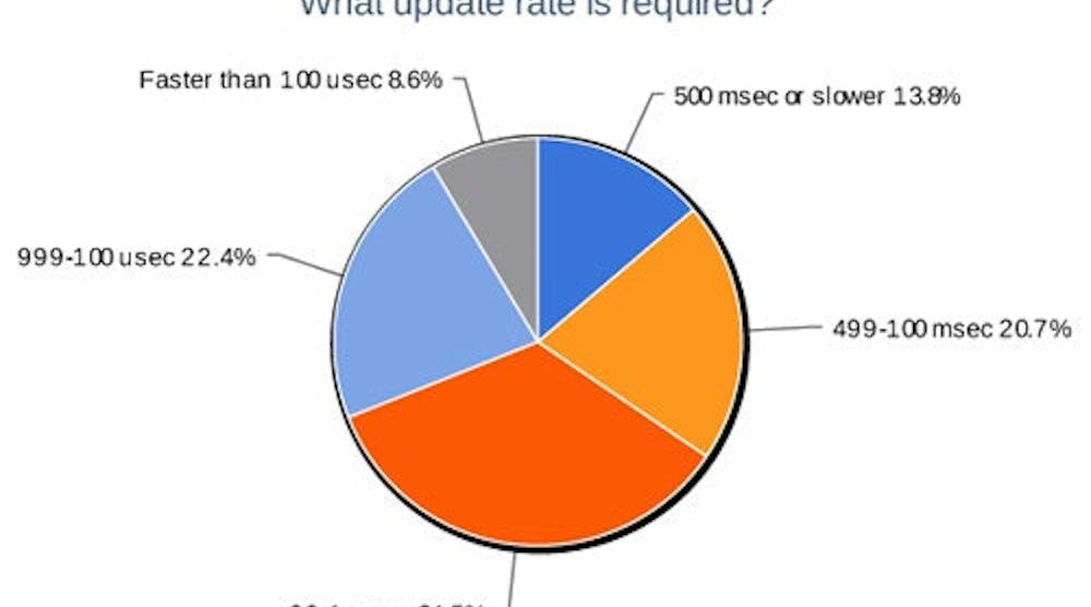 6-what-update-rate-is-required