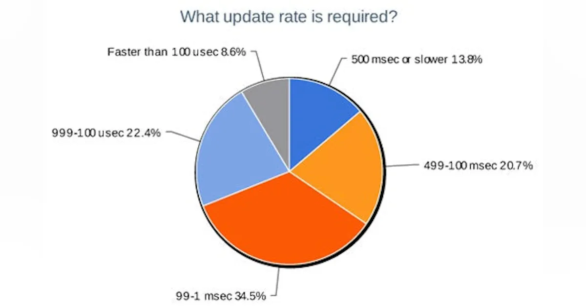 Motion: Infographic: What Update Rate Is Required for Your Motion ...