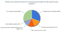 6-primary-reason-for-choosing-pneumatics