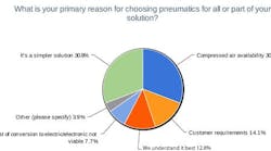 6-primary-reason-for-choosing-pneumatics