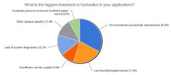 4-biggest-drawbacks-of-hydraulics