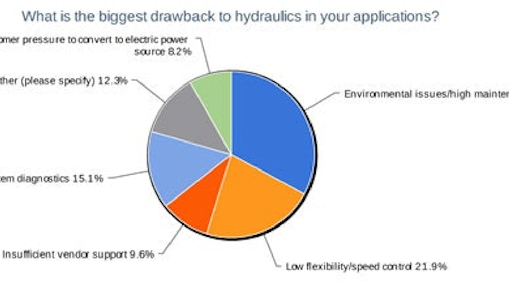 4-biggest-drawbacks-of-hydraulics