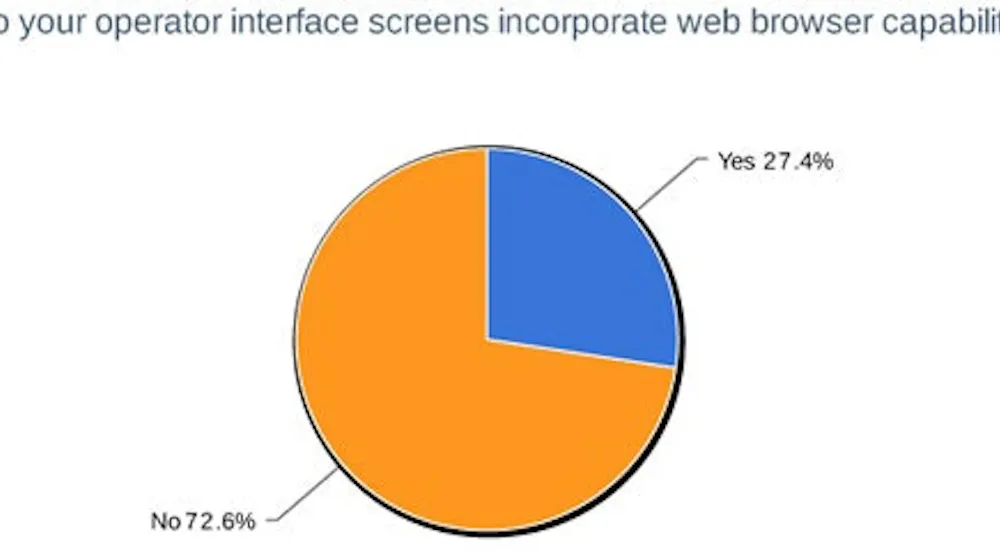 Operator Interface: Infographic: Do Your OI Screens Incorporate Web ...