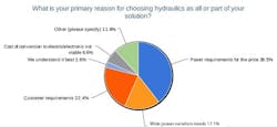 2-primary-reason-for-choosing-hydraulics