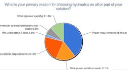2-primary-reason-for-choosing-hydraulics