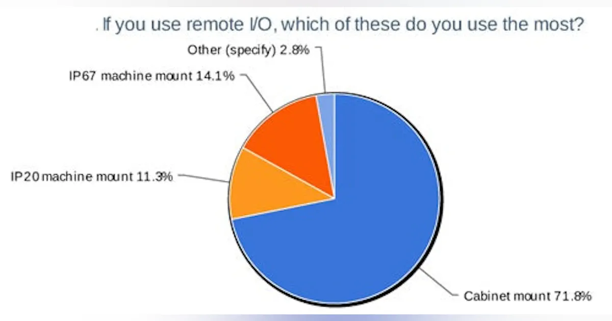 Input/Output: Infographic: Which Remote I/O Do You Use the Most ...