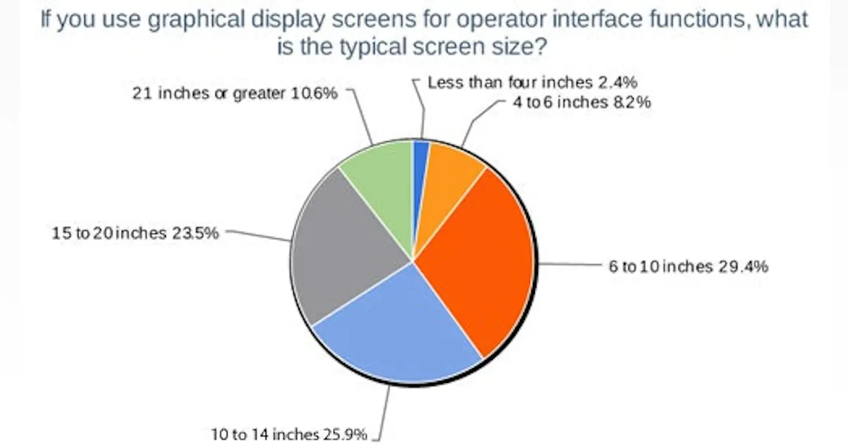 Operator Interface: Infographic: What Is the Typical Screen Size of ...