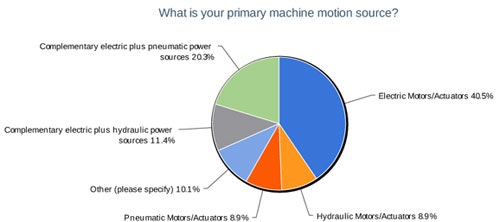 Infographic What Is Your Primary Machine Motion Source? Control Design