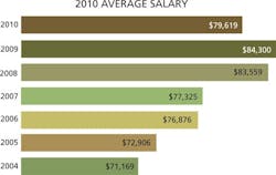 CD1011_Salary_Average CD1011_Salary_Average