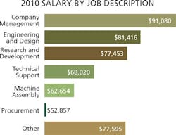 CD1011_Salary_Job CD1011_Salary_Job