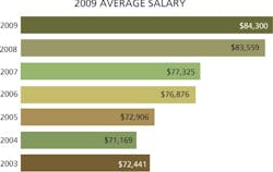 CD0908_SalAverage CD0908_SalAverage