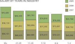 CD0908_SalYears CD0908_SalYears