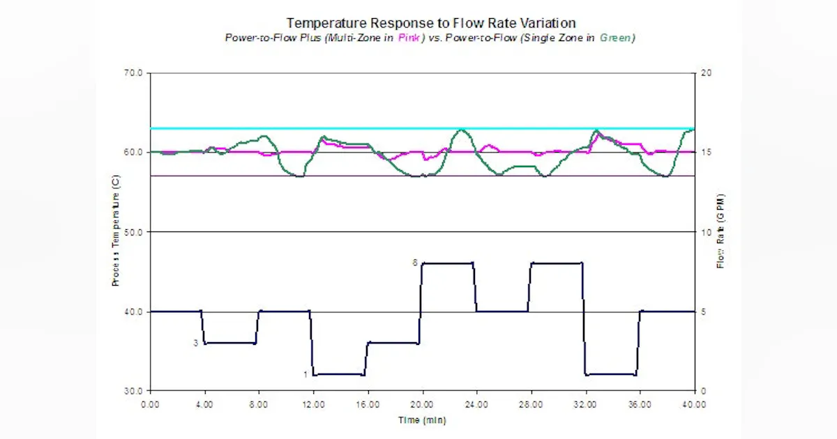 Performance | Purely Performance-Driven | Control Design | Control Design