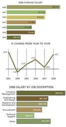 CD0806_Salary1 CD0806_Salary1